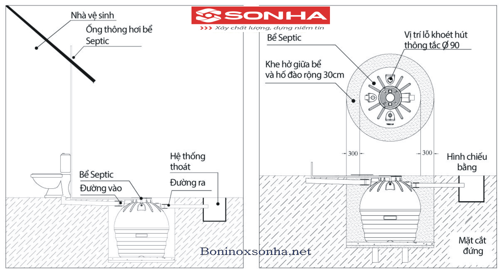 sơ đồ lắp đặt bể Septic Sơn Hà trong nền nhà xây 