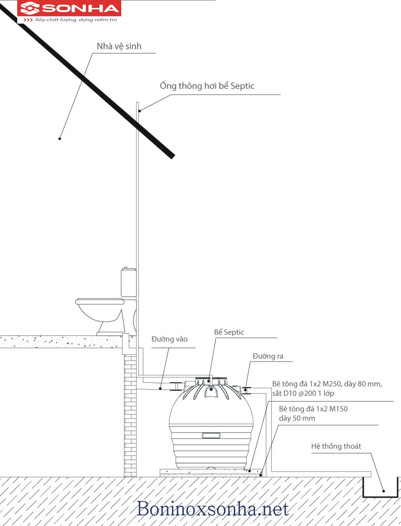 Sơ đồ lắp đặt bể Septic Sơn Hà trên đất