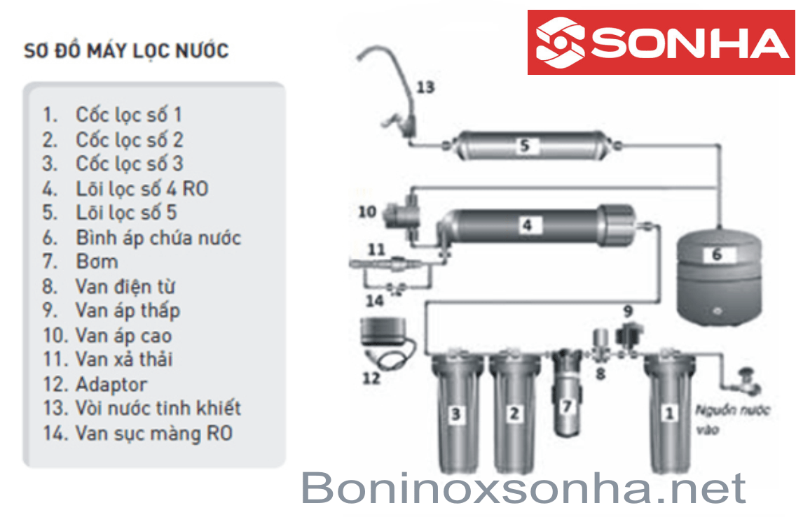 sơ đồ cấu tạo máy lọc ro sơn hà